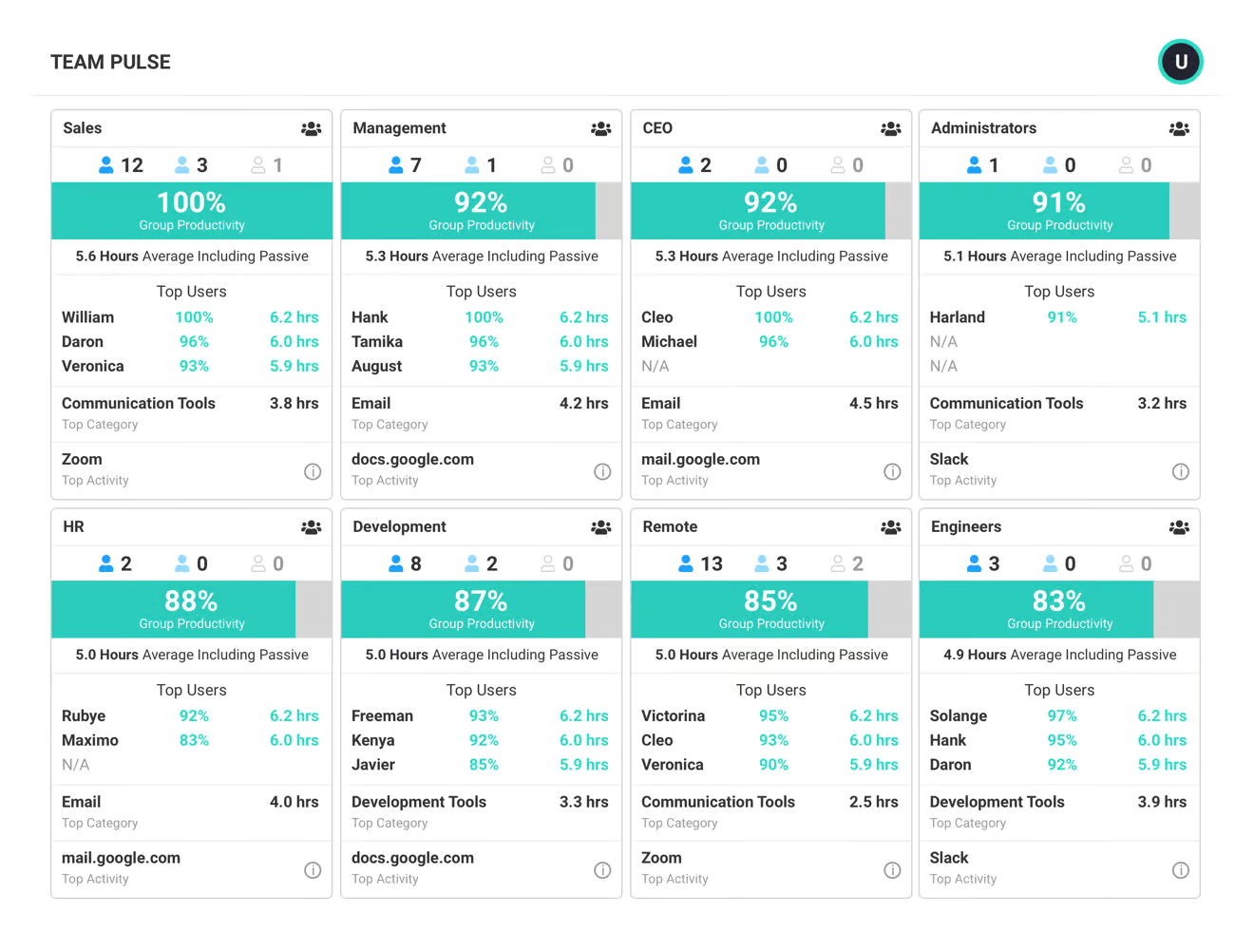 ActivTrak - team management software for employee monitoring