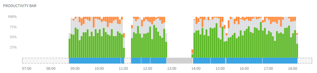 user productivity bar in DeskTime - best time tracking software