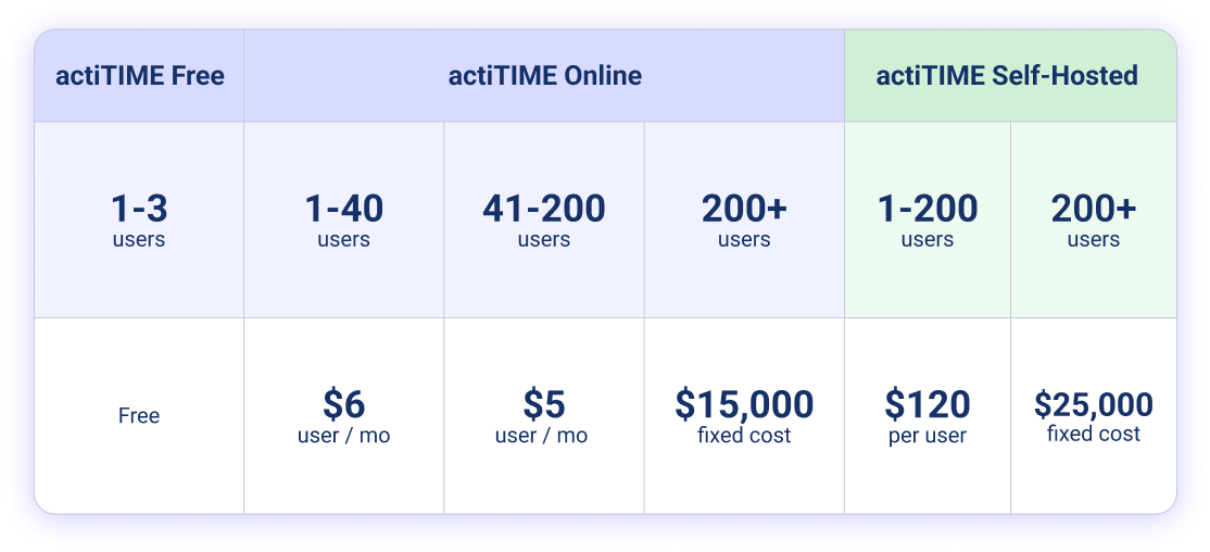 pricing plans of actiTIME - best time tracking software