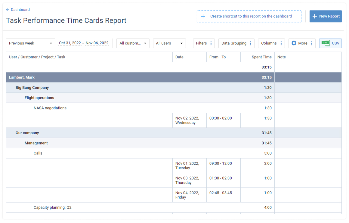 Task Performance Time Cards Report, actiTIME