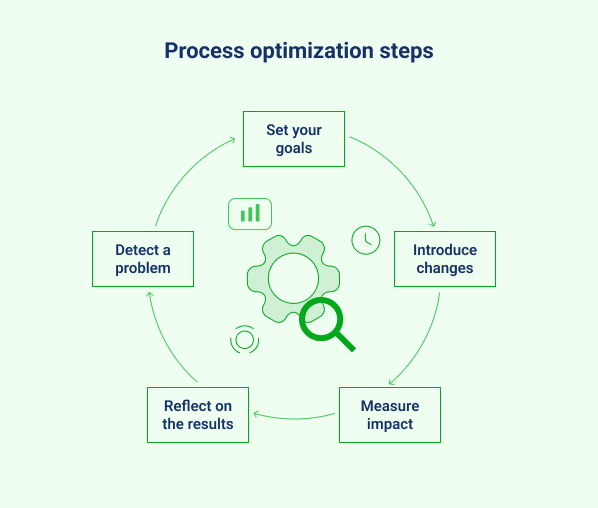 Project process optimization steps