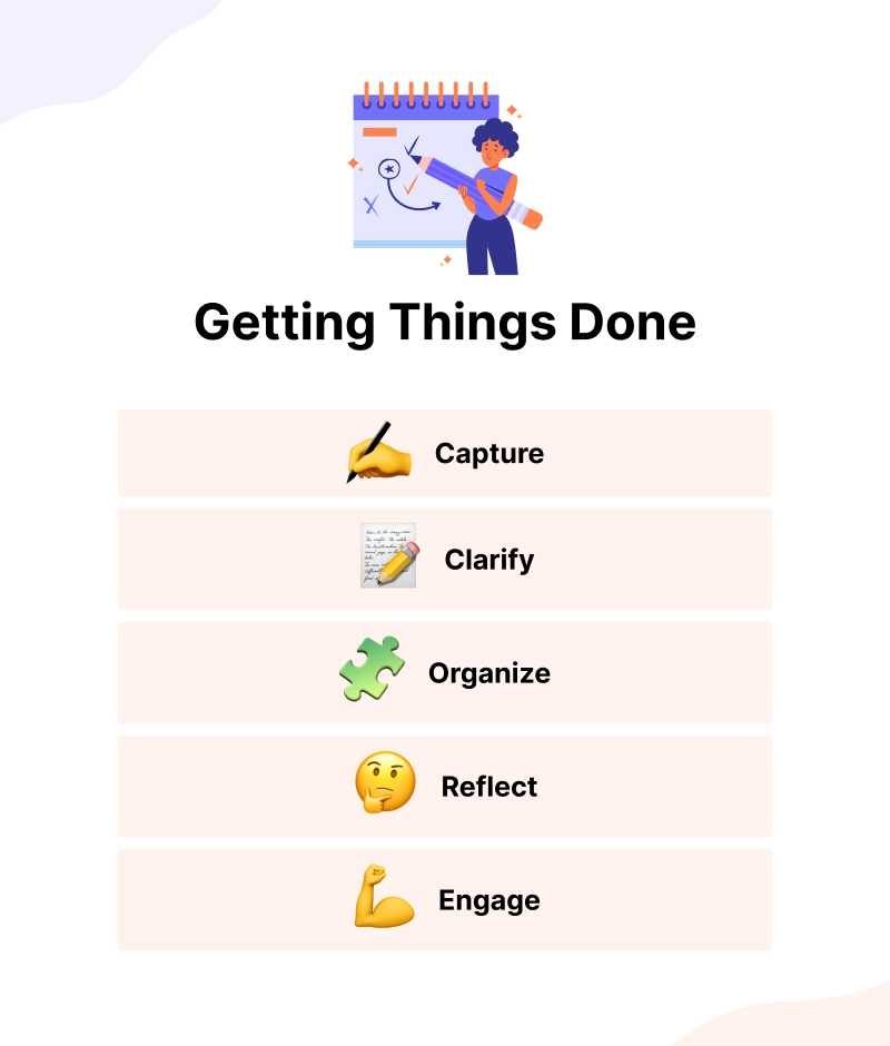 Getting Thing Done: The Process