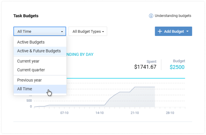 Budget Sorting Options