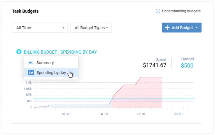 Project spending by day